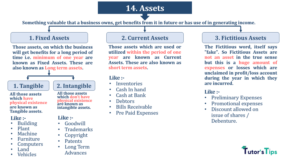 Assets and its types with examples-min