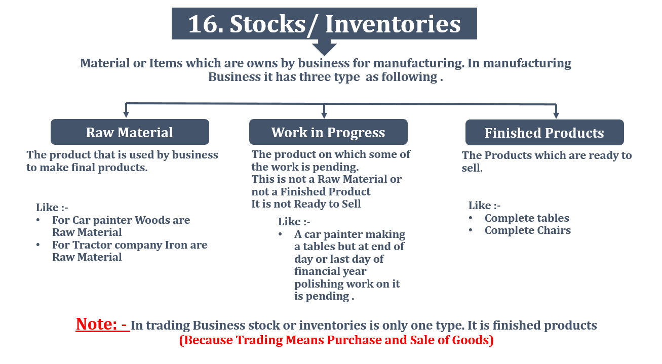 Inventories or Stock -Financial Accounting Terminology