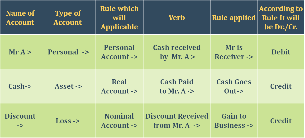 Explanation of rules applied to Journal entry