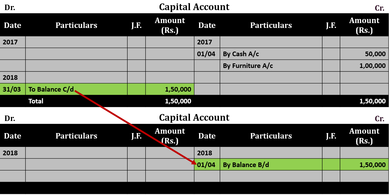 Ledger Balancing Example 2
