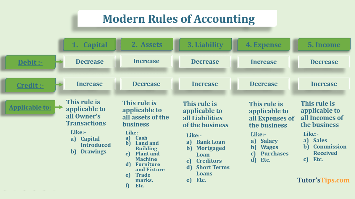 The Modern Approach of Accounting