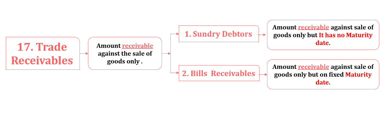 Trade receivable -Financial Accounting Terminology