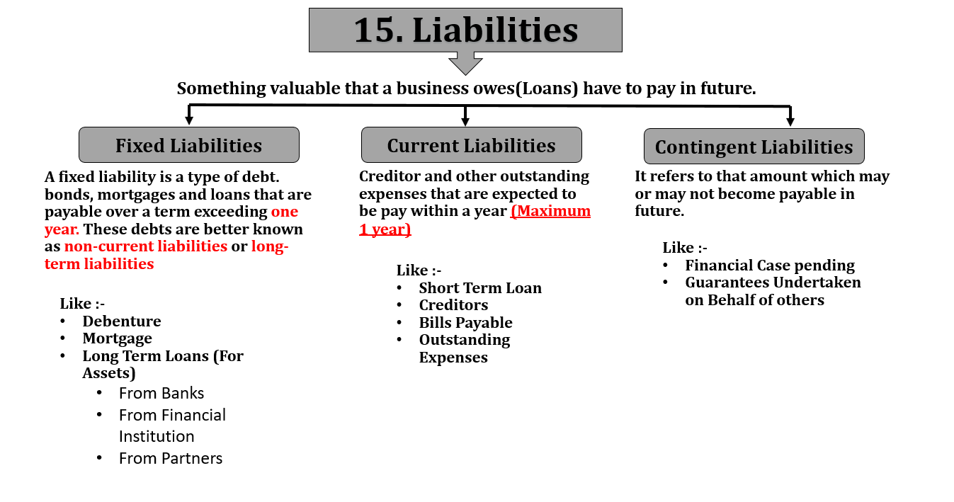 Liabilities Charts-Financial Accounting Terminology