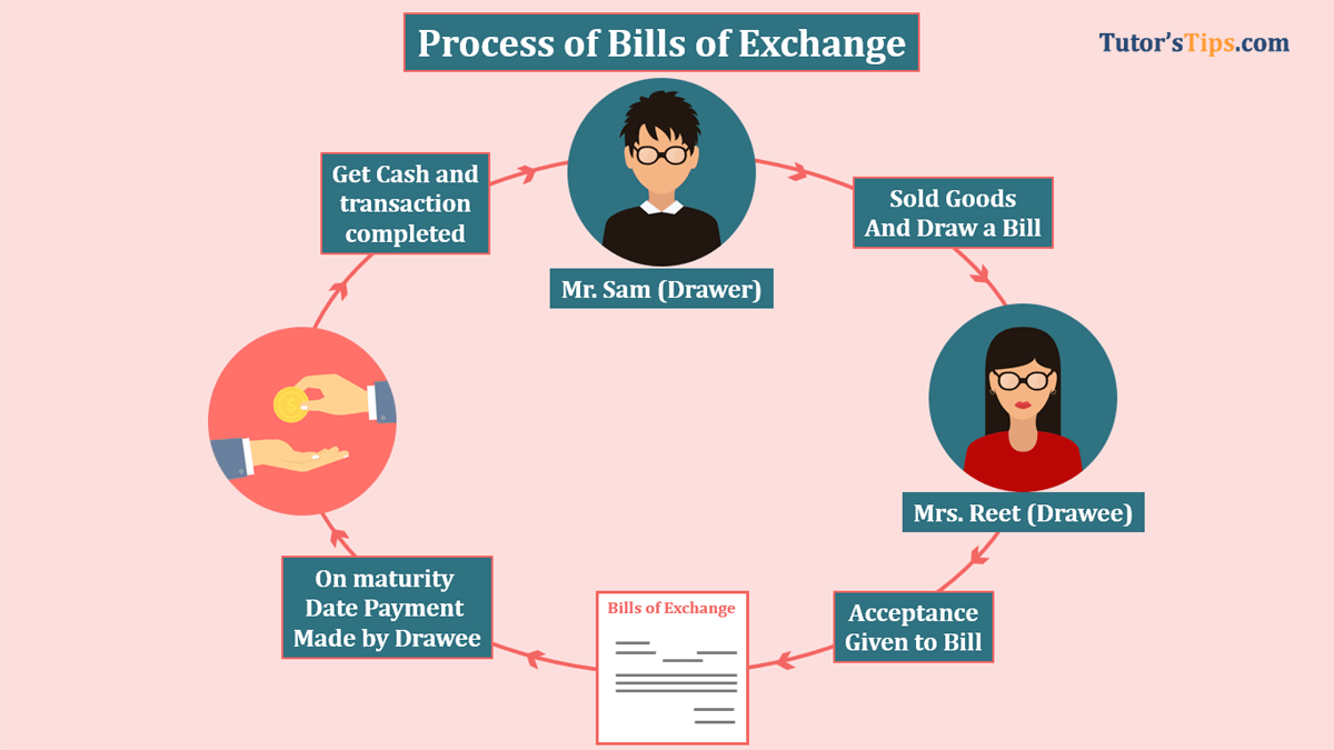 Bills Receivable Book | Subsidiary Books | Examples