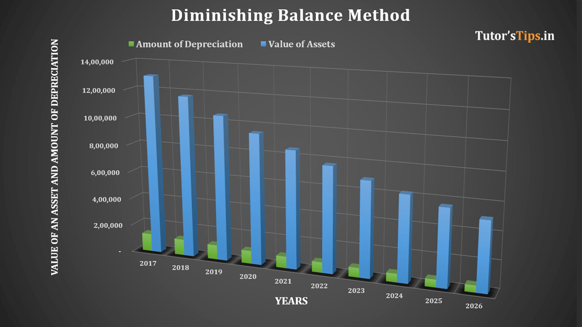 Diminishing Balance Method of Depreciation | Example