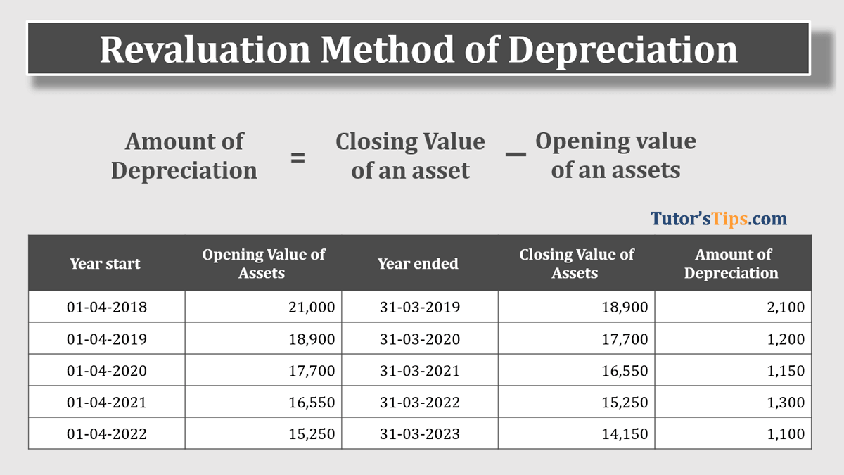 Revaluation Method of Depreciation | Example