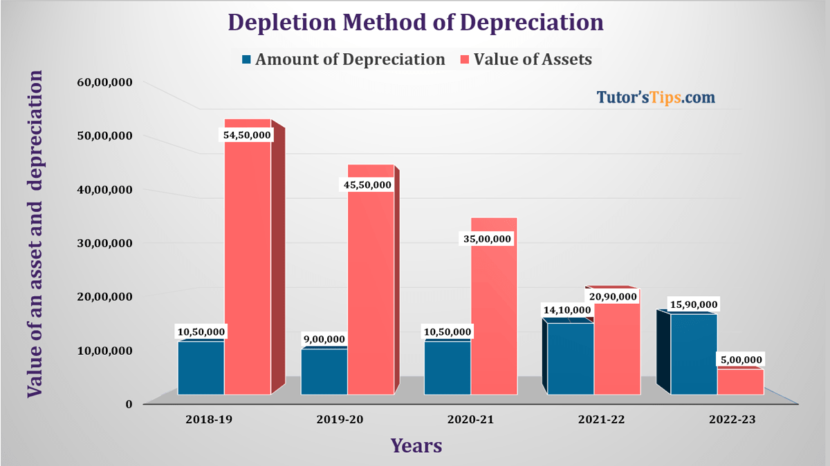 Depletion Method of Depreciation | Example