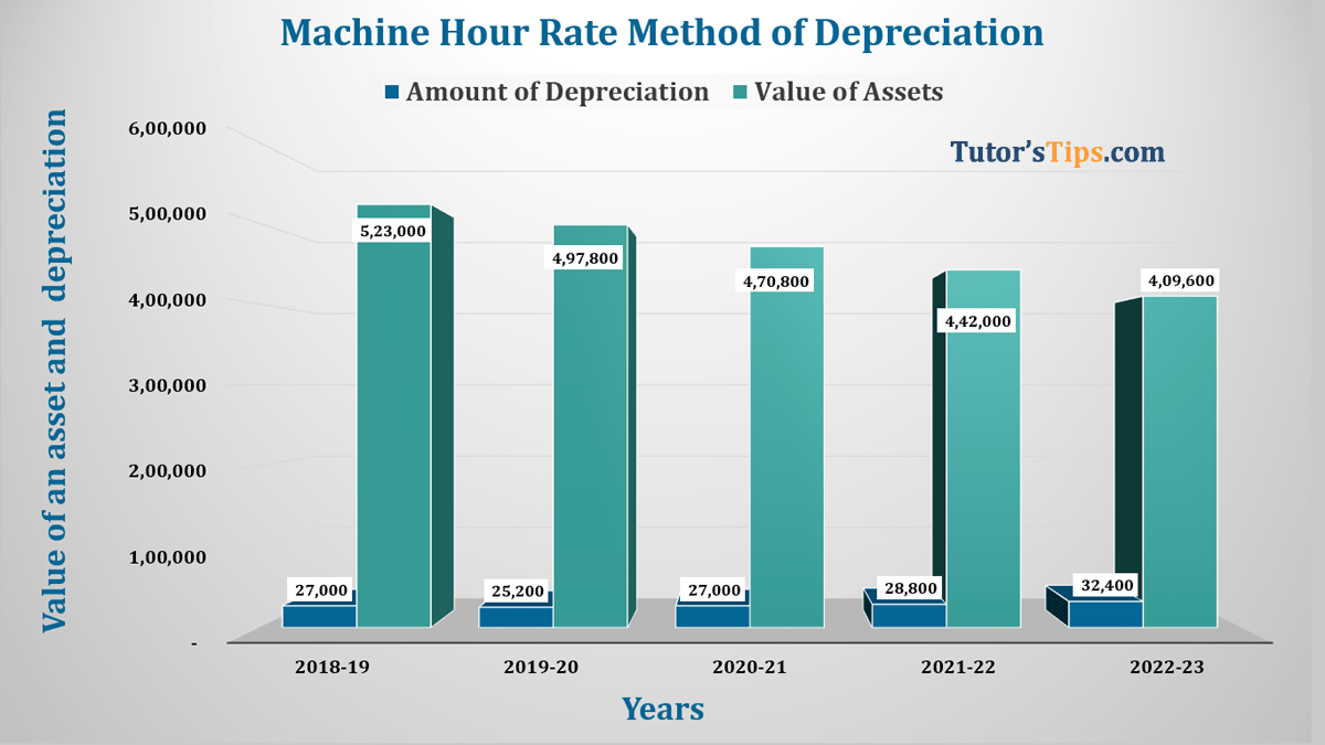 Machine Hour Rate Method of Depreciation | Example