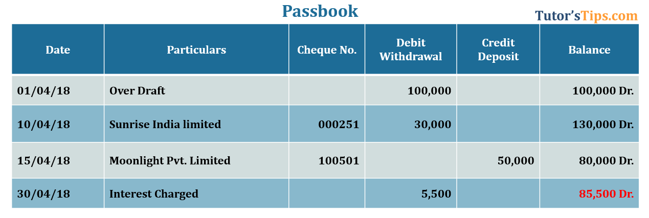 Bank Reconciliation Statement- Passbook showing a Debit balance Bank Reconciliation Statement - Passbook showing Debit balance