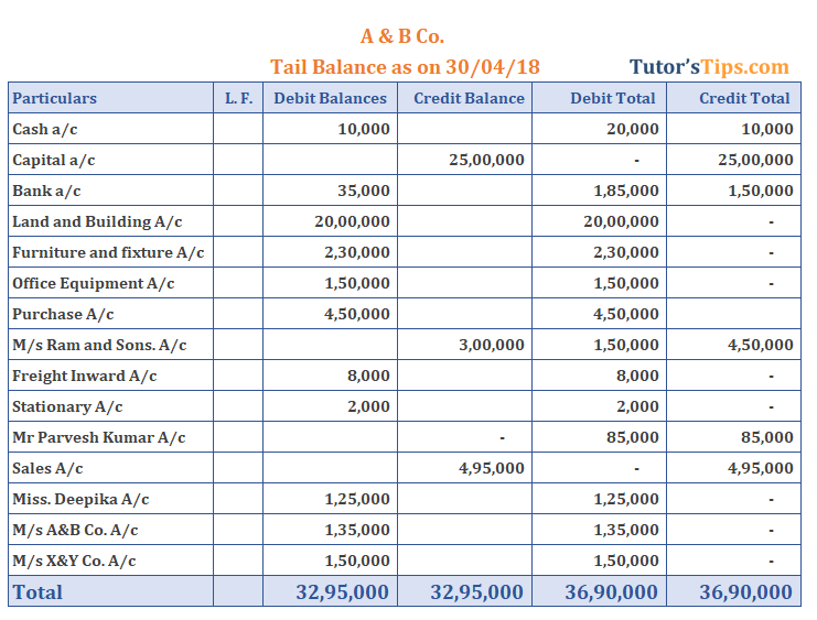 Trial Balance - Solved with Compound Method