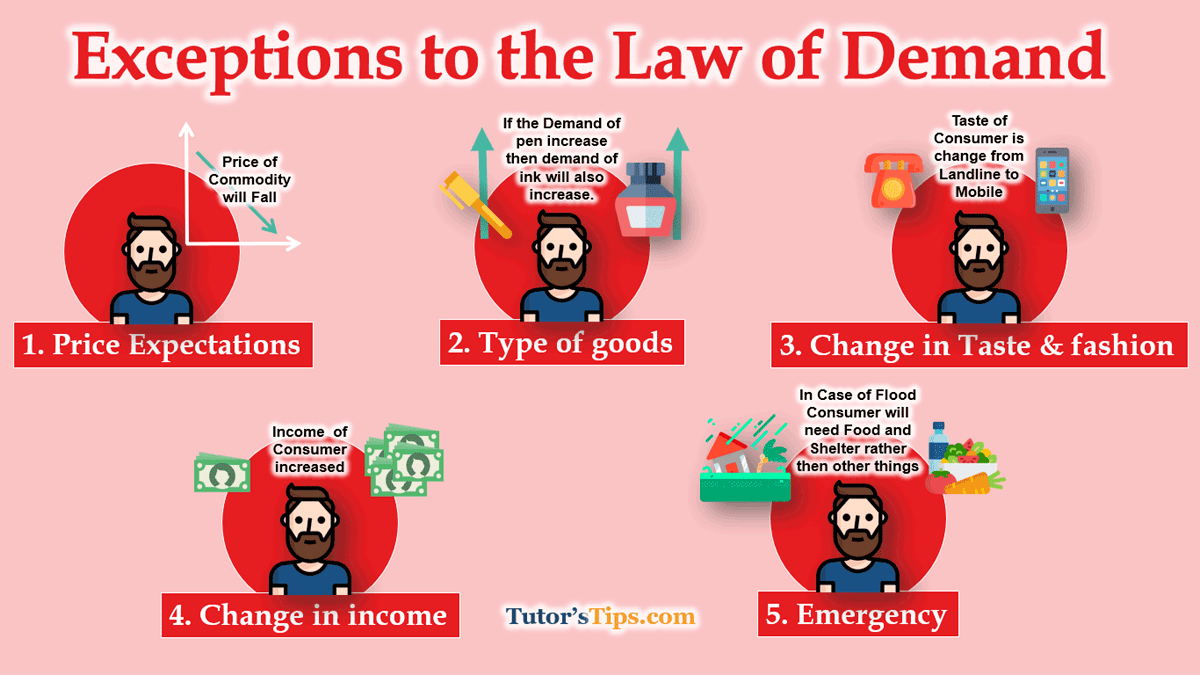 Exceptions to the Law of Demand - Examples