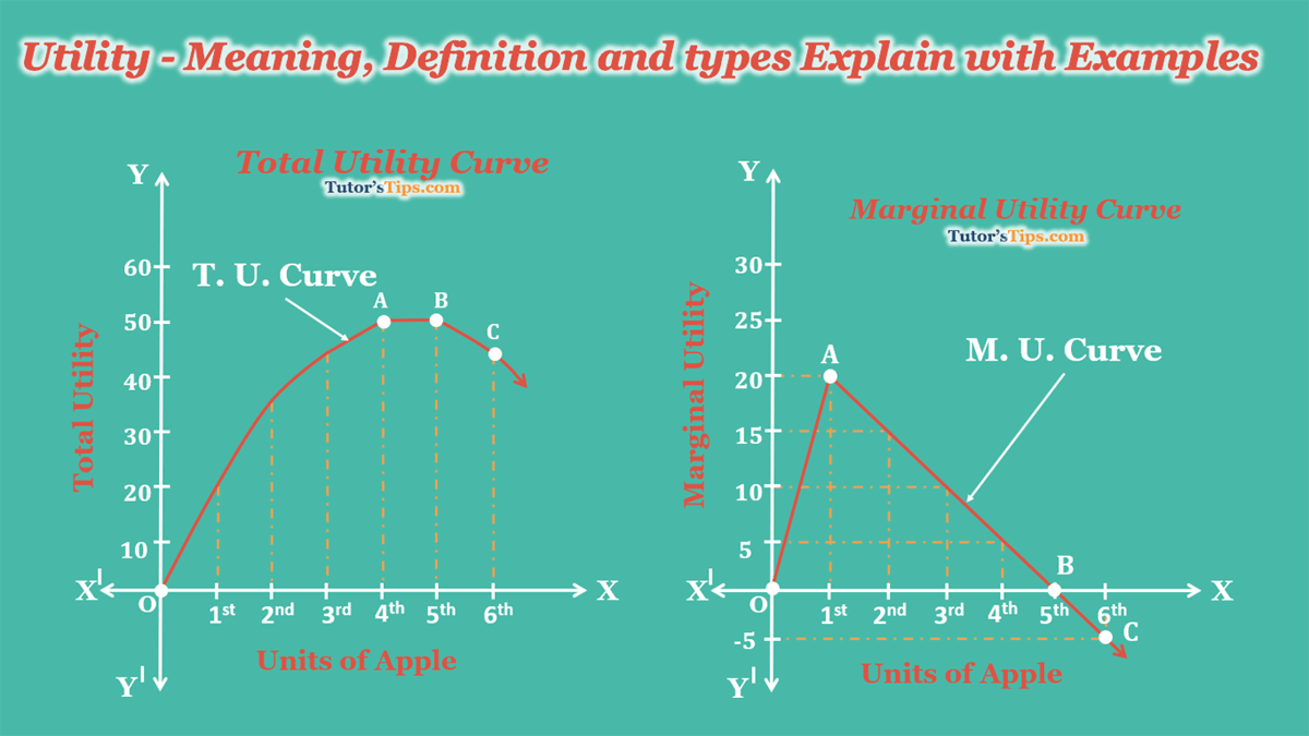 Utility - Meaning, Definition and its types