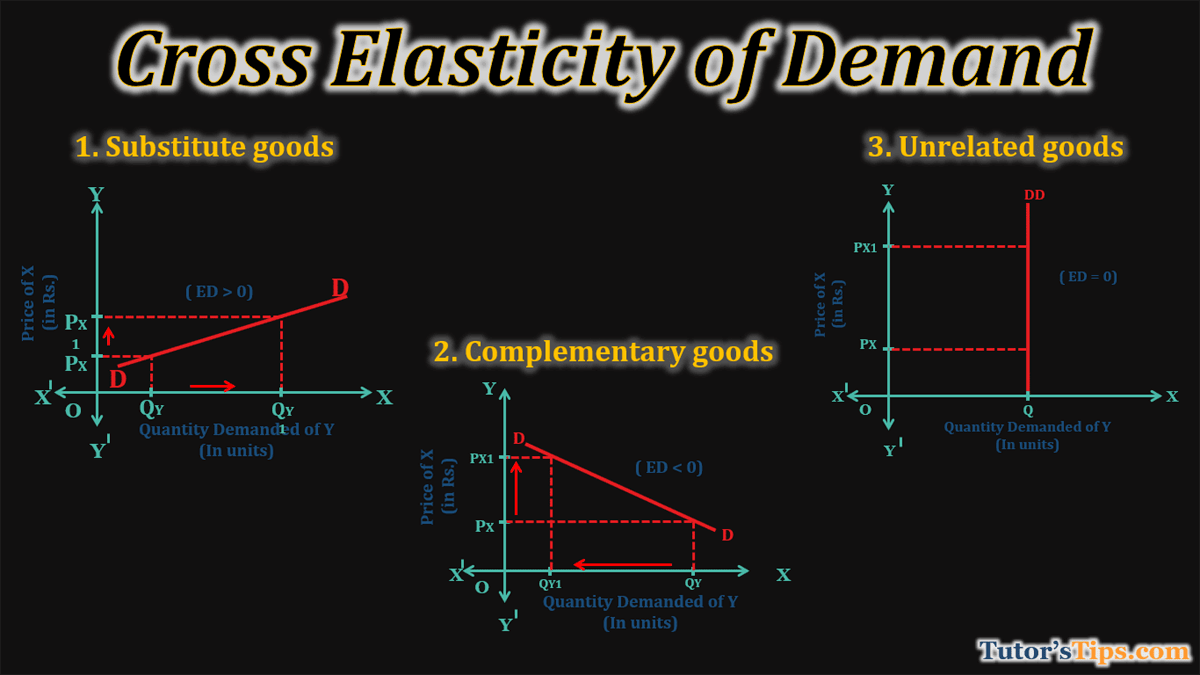 Cross elasticity of demand-Explanation with examples