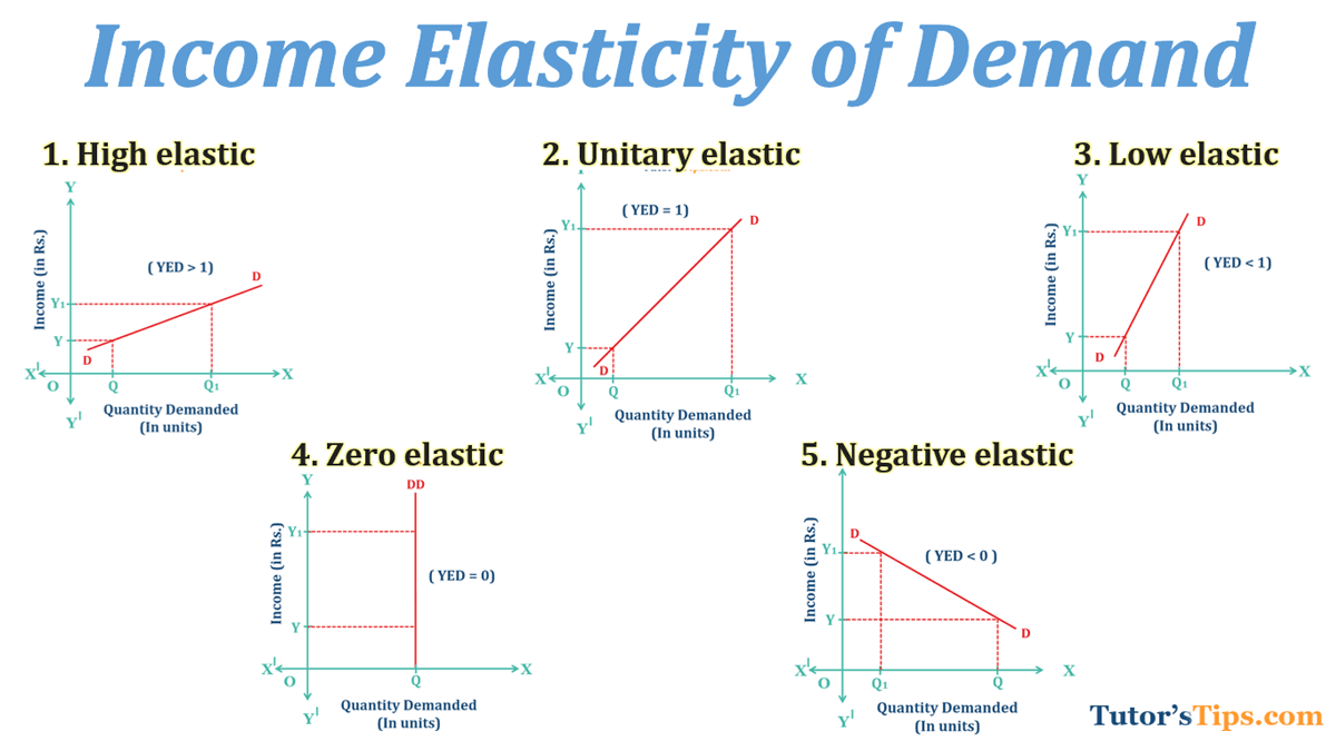 Income elasticity of demand and explained its types