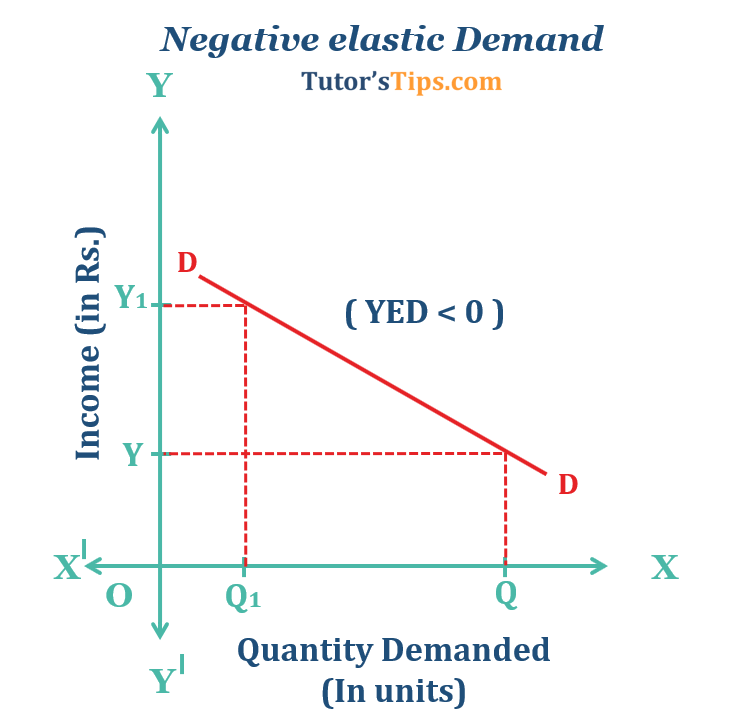 Negative-elastic-Demand - Income elasticity of demand