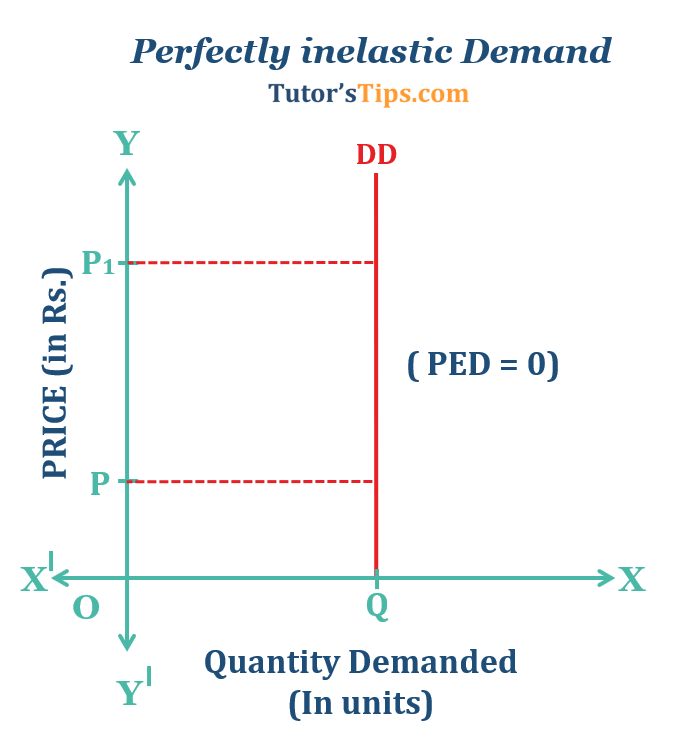 Perfectly-inelastic-Demand