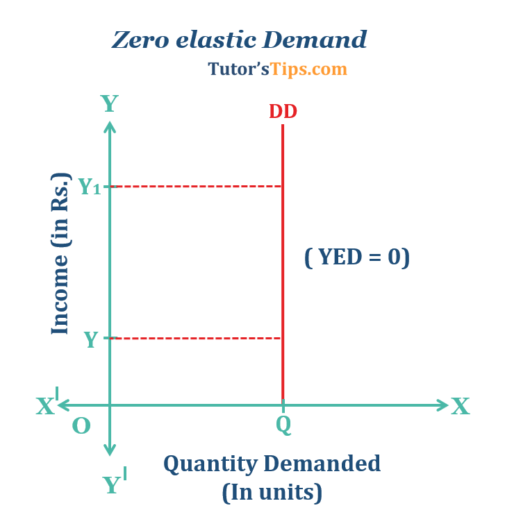 Zero-elastic-Demand- Income elasticity of demand