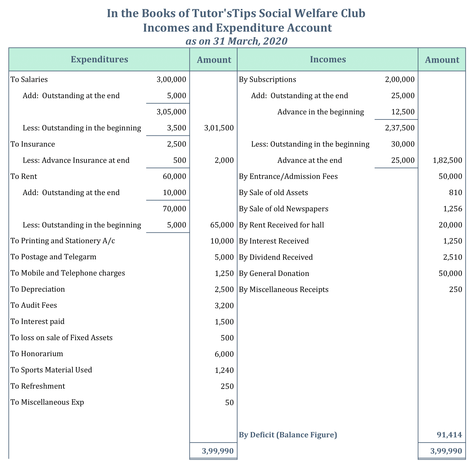Incomes and Expenditures Account Example - Deficit Balance