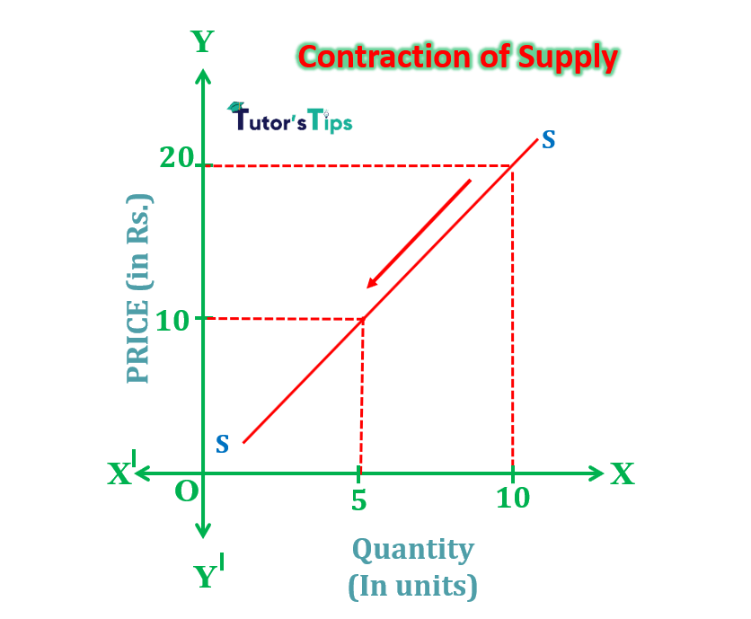 contraction of supply