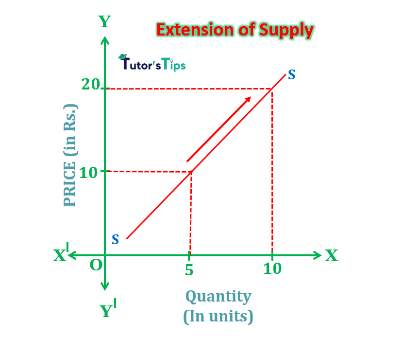extension of supply