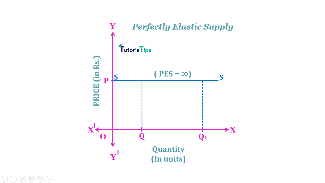 perfect elastic supply