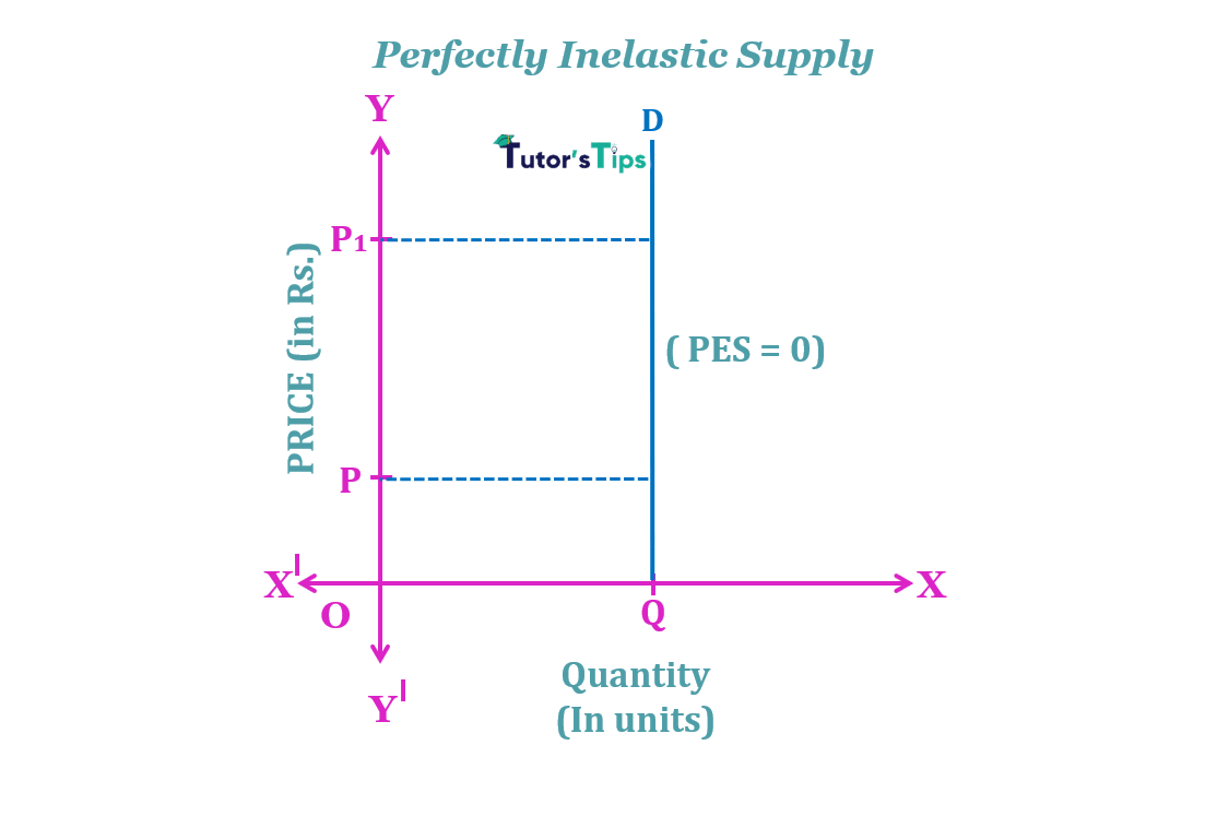 perfectly inelastic supply