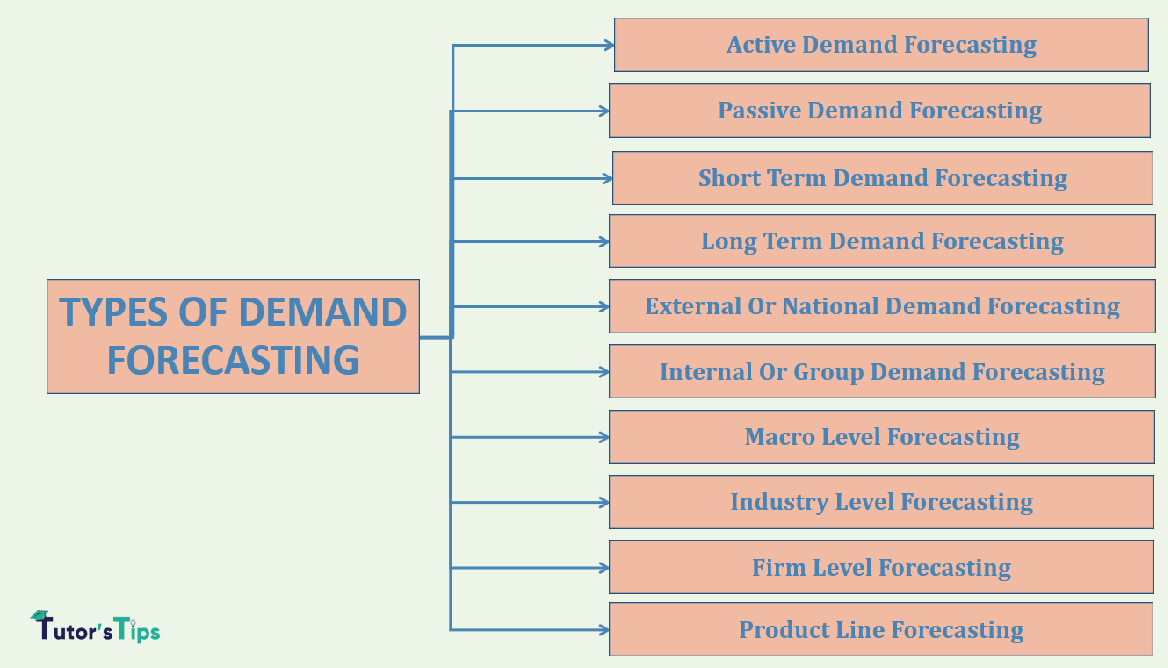 What are the types of Demand Forecasting??