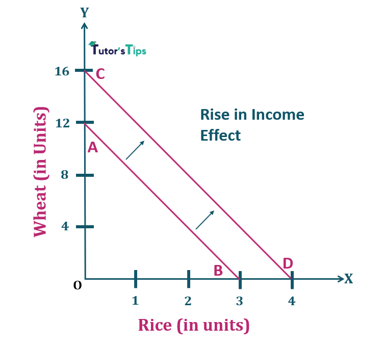 5.Forward shift in budget line- Properties of Budget Line