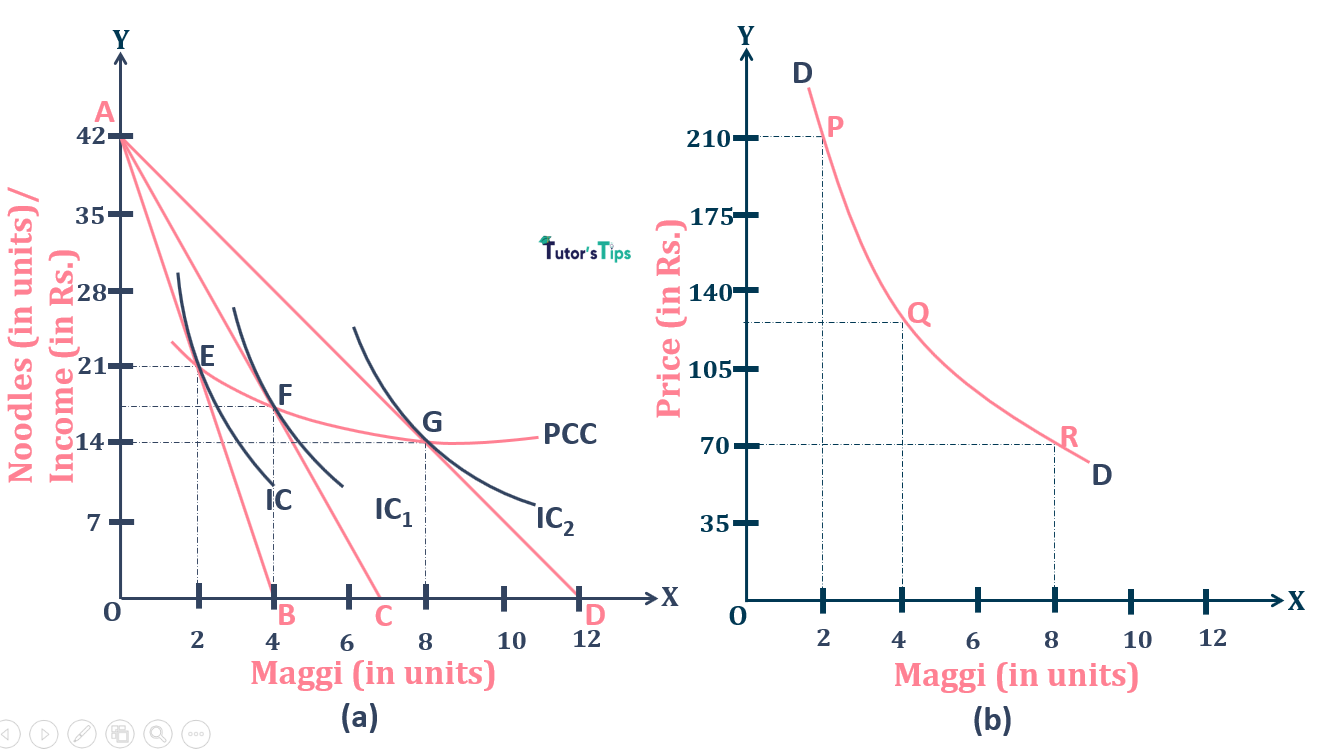 Derivation of Demand curve from PCC - Normal Goods