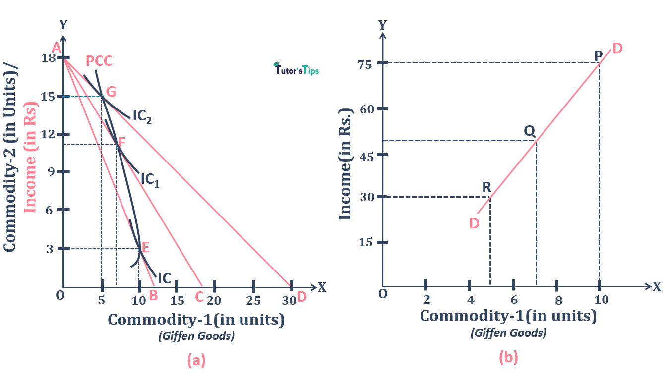 Derivation of the demand curve from Price Consumption Curve-Giffen Goods