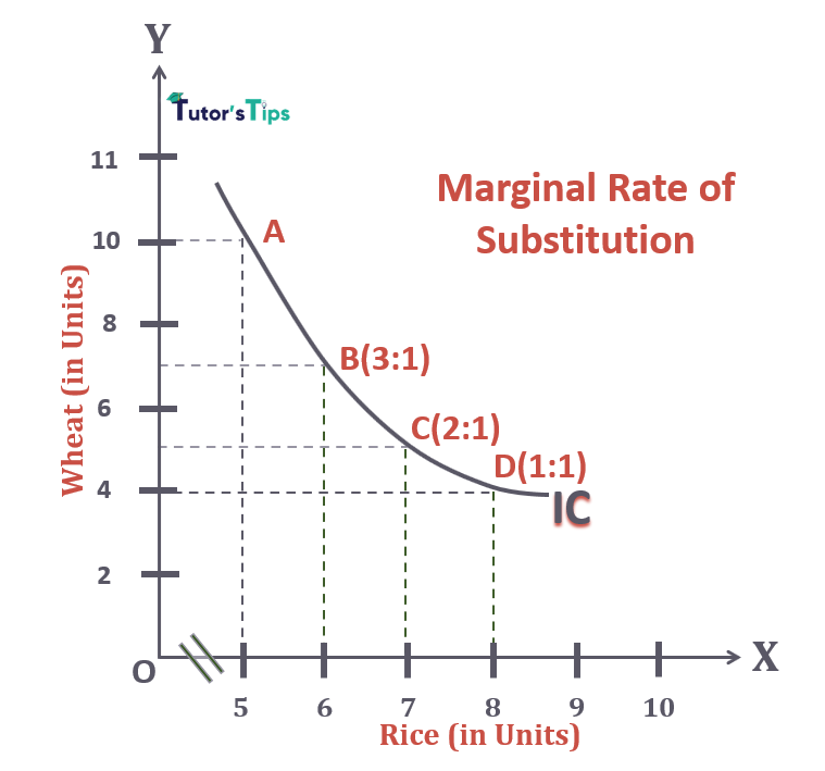 Graphical Representation of Marginal Rate of Substitution