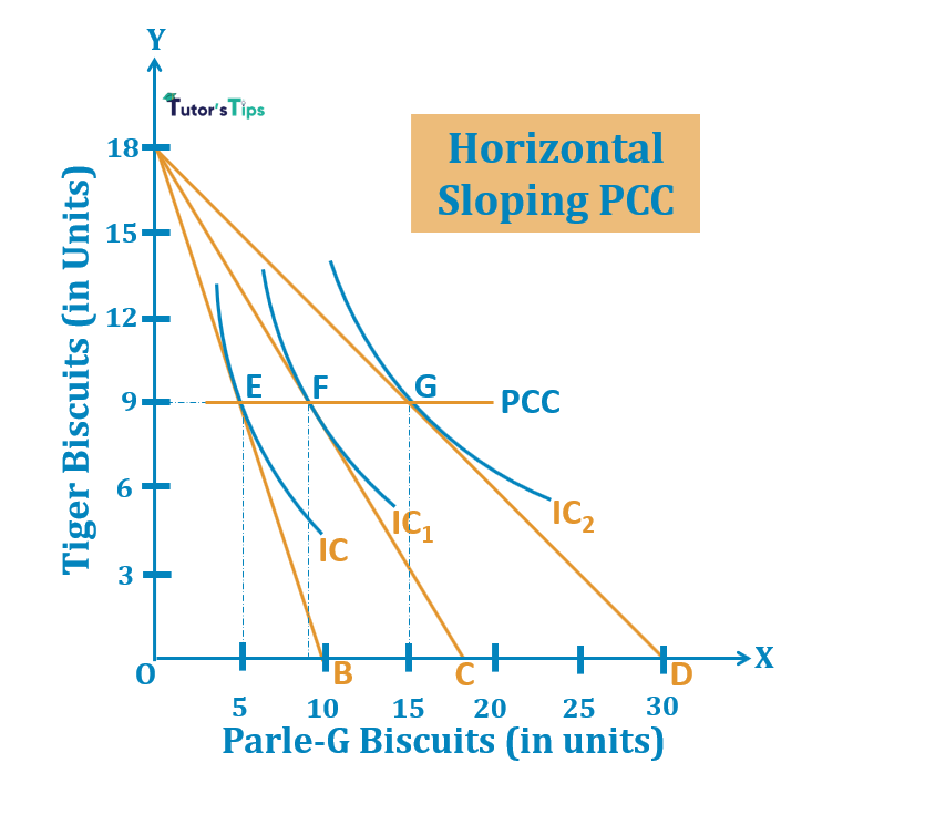Horizontal Sloping PCC