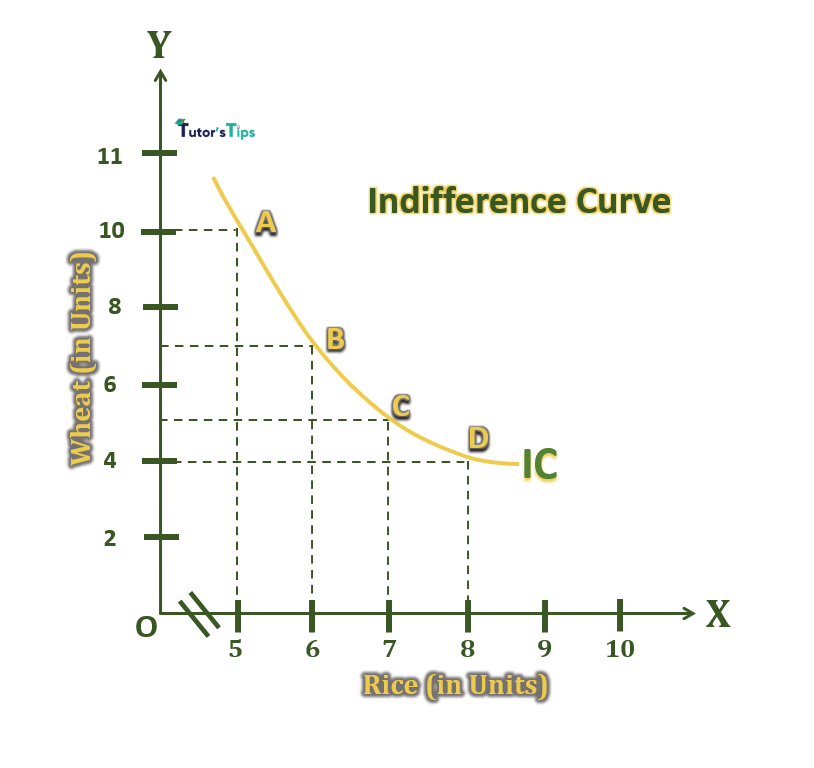 Indifference Curve