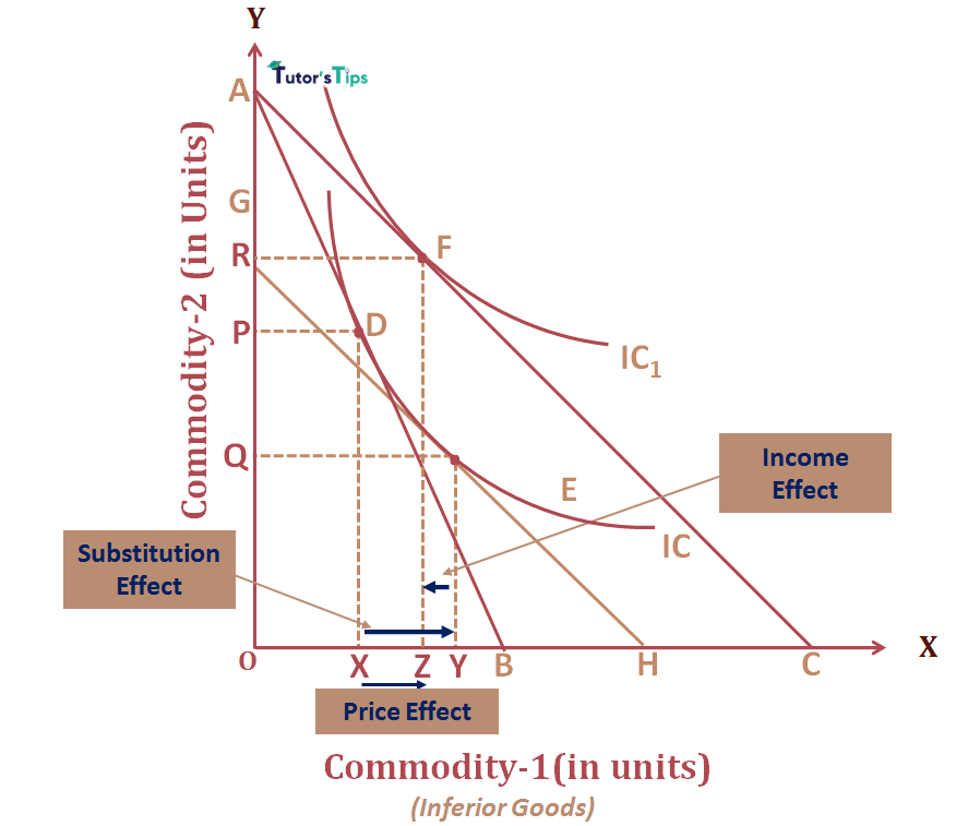 Price Effect for inferior goods
