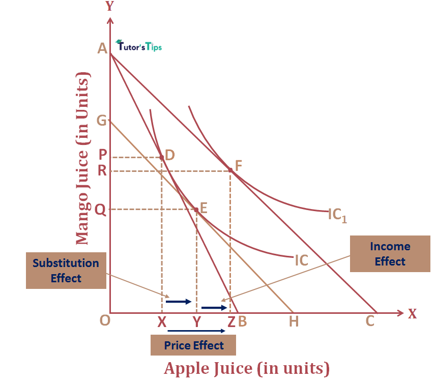 Price Effect for normal goods