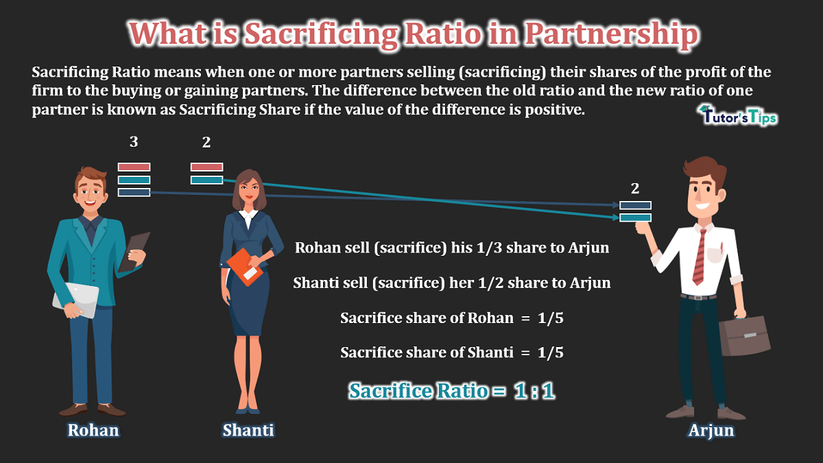 What is Sacrificing Ratio in Partnership - Illustration