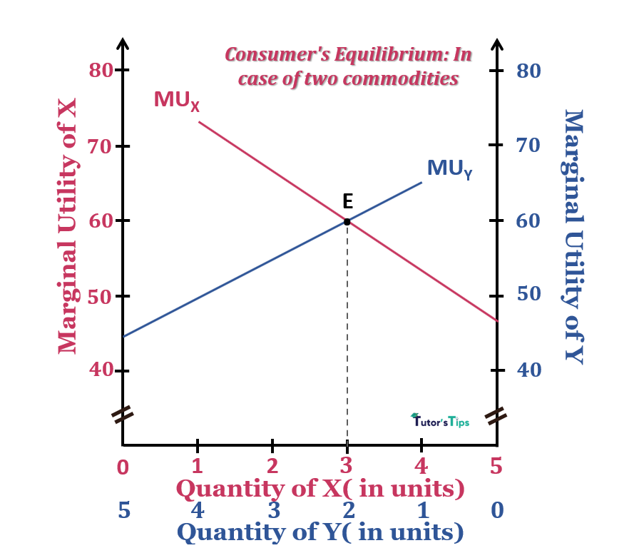 consumer equilibrium-in the case of two commodities