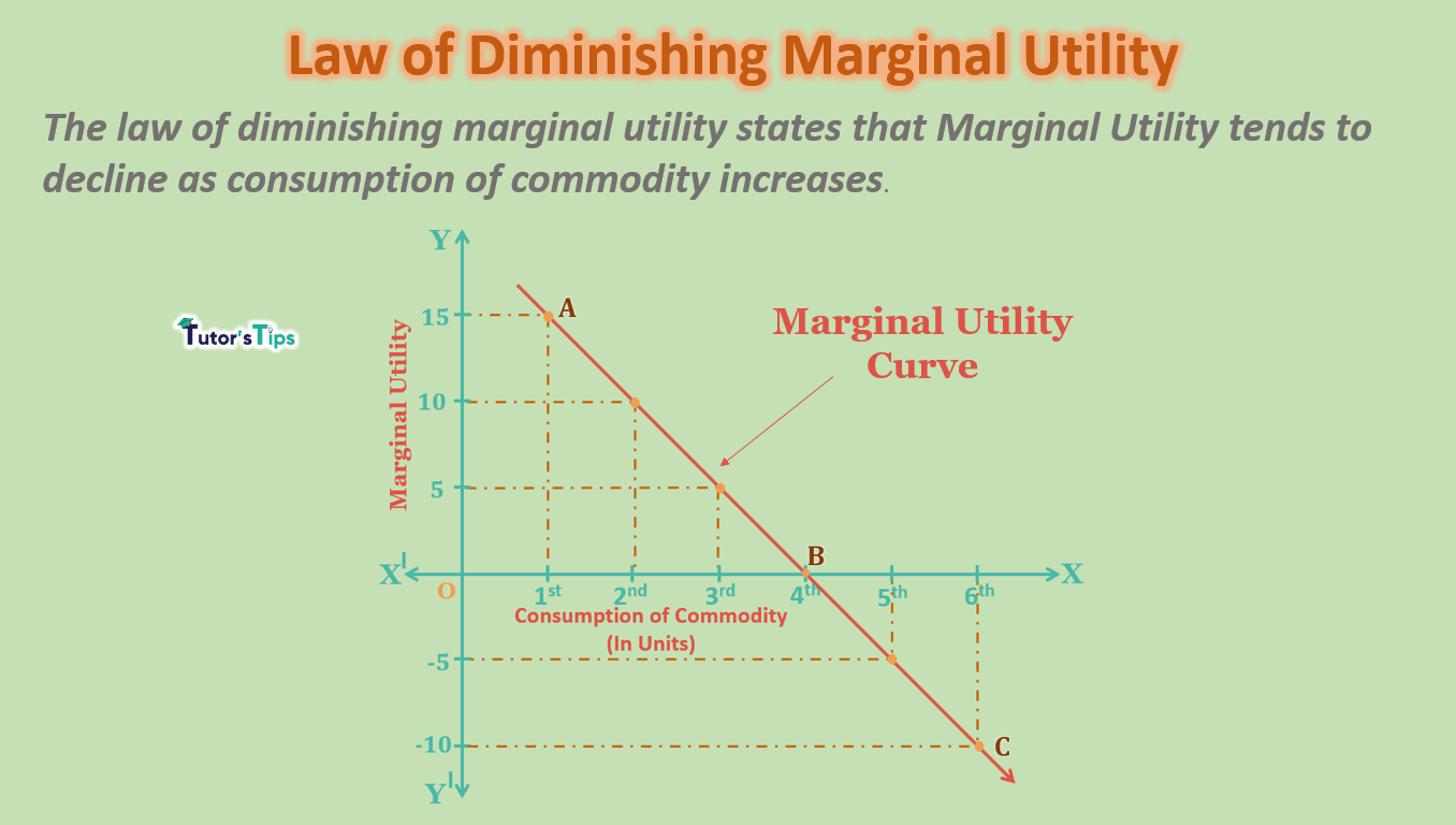 Law of Diminishing Marginal Utility