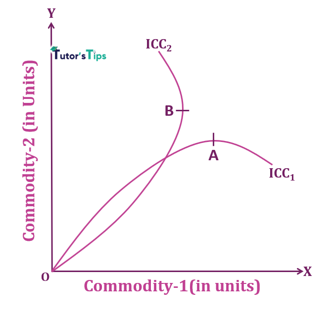 negative sloped ICC with inferior commodities