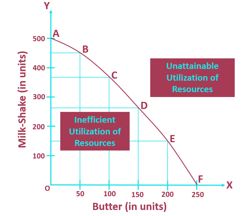 production possibility curve