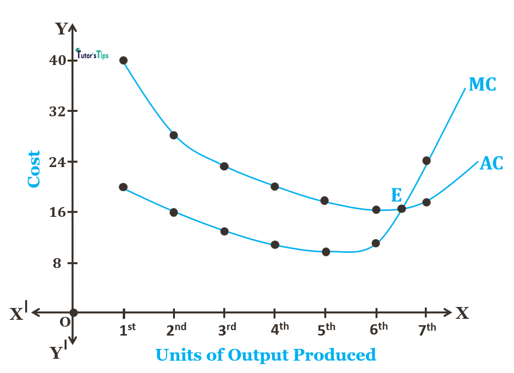 Relationship between average and marginal cost