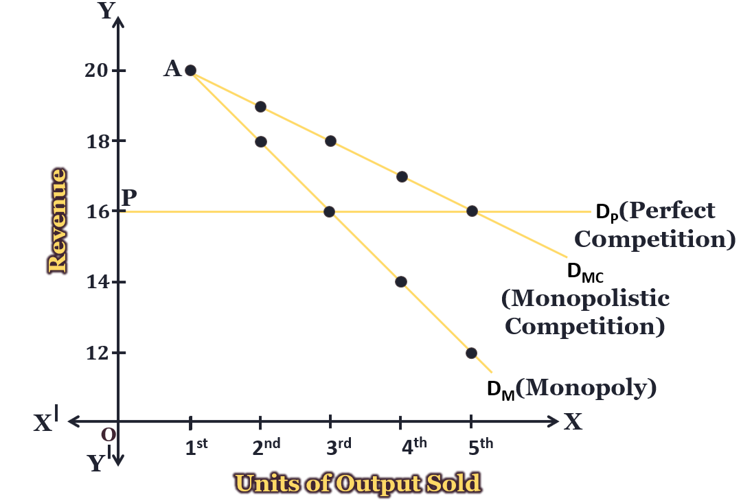 Representation of elasticity of revenue or demand curve in different markets