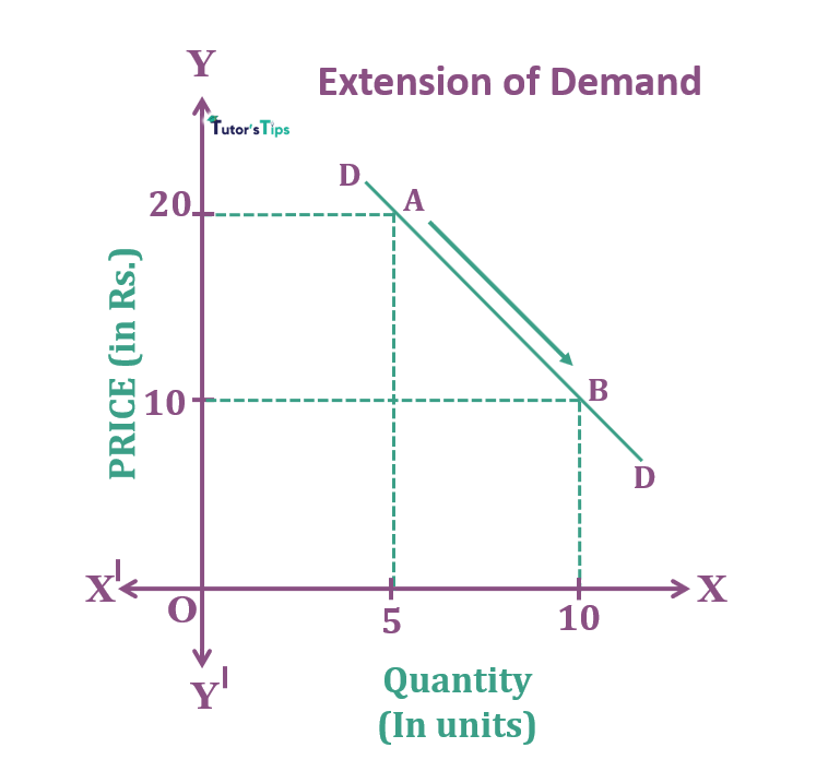 Extension of Demand
