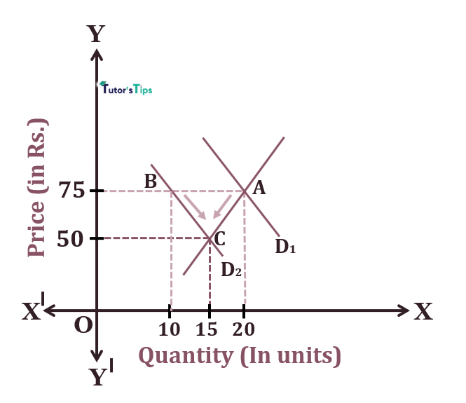 Effect of decrease in demand