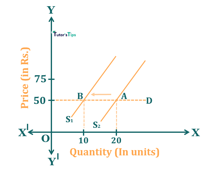 Effect of decrease in supply when demand is elastic