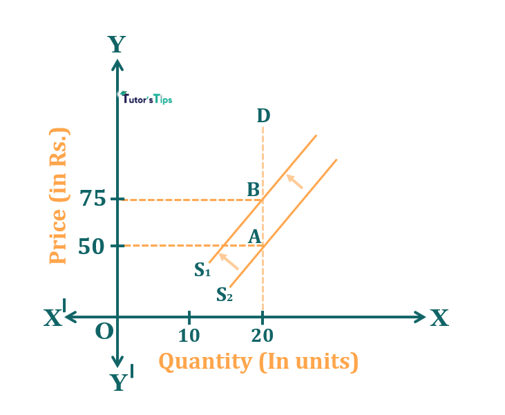 Effect of decrease in supply when demand is inelastic