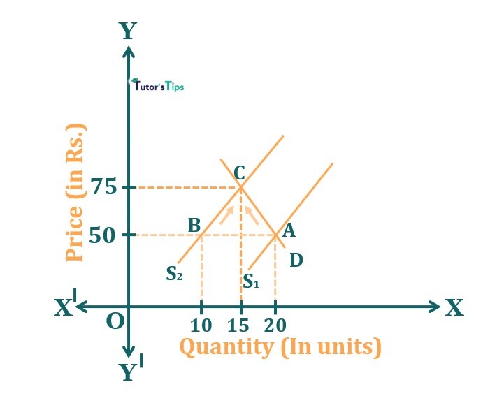 Effect of decrease in supply