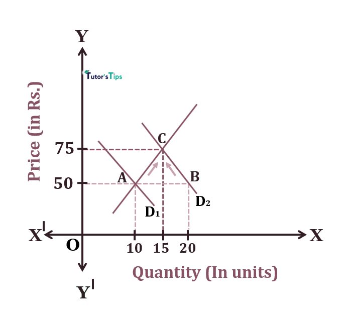 Effect of increase in demand