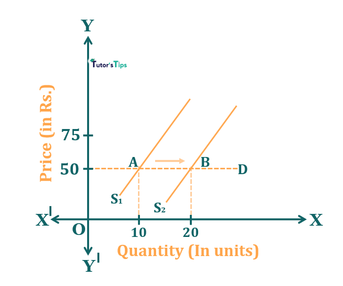 Effect of increase in supply when demand is elastic