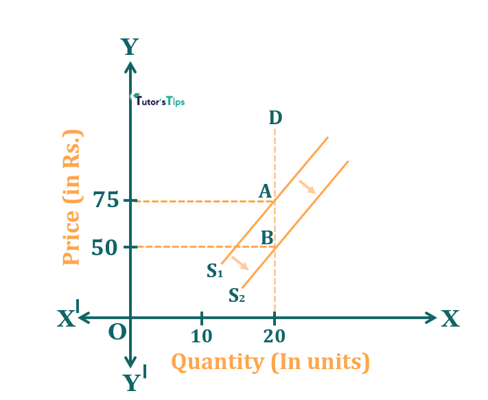Effect of increase in supply when demand is inelastic